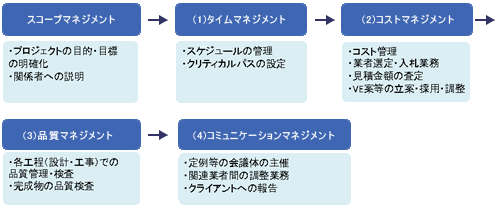 進行と業務