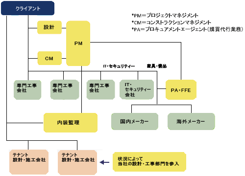 体制図